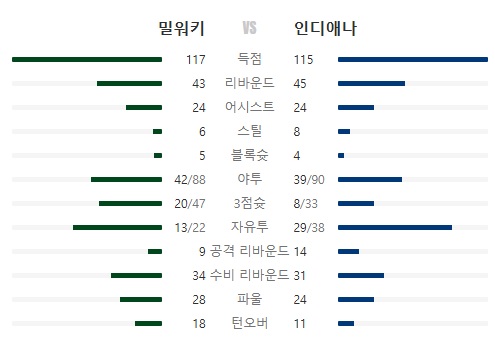 NBA 1경기 인디애나 페이서스 vs 밀워키 벅스