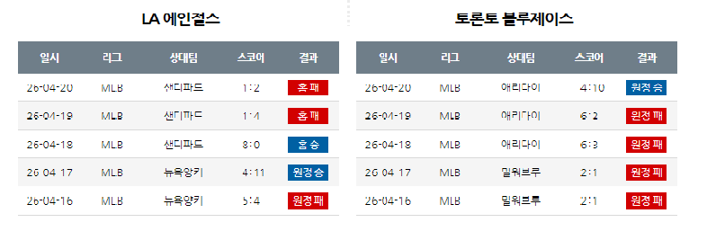 미국 메이저리그  간단 분석