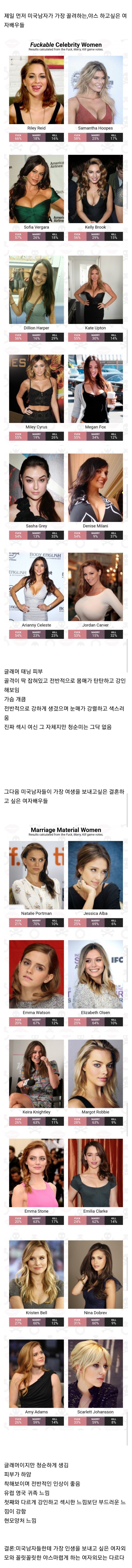 미국 남성들이 가장 떡치고 싶다는 여배우들