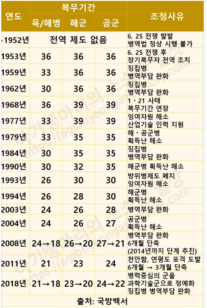 연도별 군 복무 기간 와우