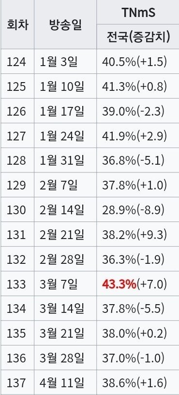 1박2일 시즌1 최전성기때 위엄 -6