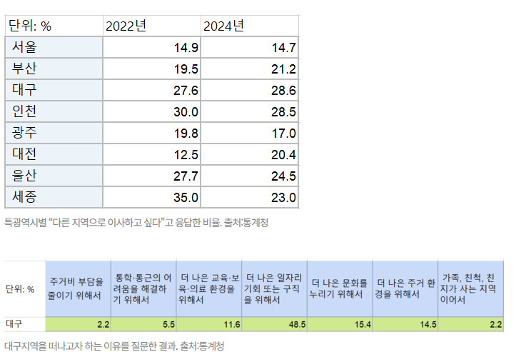 대구 "청년이 떠나고 싶은 도시 1위" -4