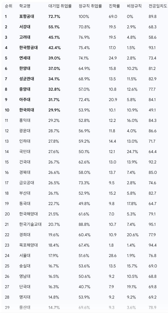 2006년 교육부 조사 전국대학 대기업 취업률