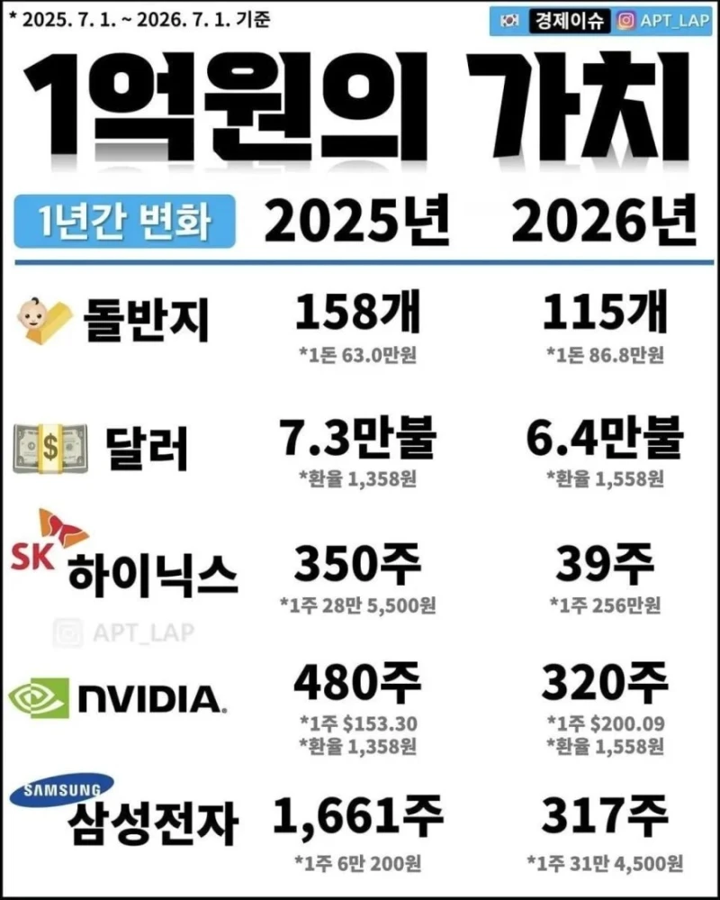 충격적인 1억 가치 근황