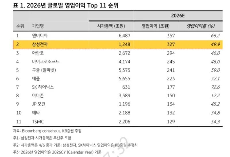 삼성전자 전세계 영업이익 1위 전망 ㄷㄷㄷ