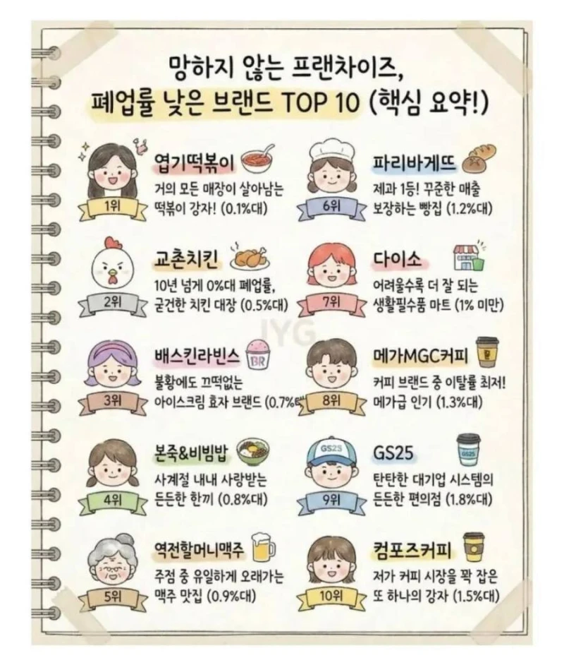 폐업률이 낮은 망하지 않는 프랜차이즈 TOP 10